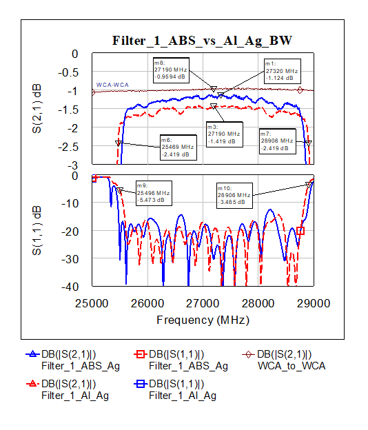 Рисунок 7 — Сравнение характеристик фильтров, изготовленных из различных материалов:синий – волноводный фильтр, собранный из деталей, изготовленных из АБС-пластика;красный – волноводный фильтр, собранный из деталей, изготовленных из алюминия;коричневый – коэффициент передачи соединения двух коаксиально-волноводных переходов, между которыми устанавливался фильтр для измерения.