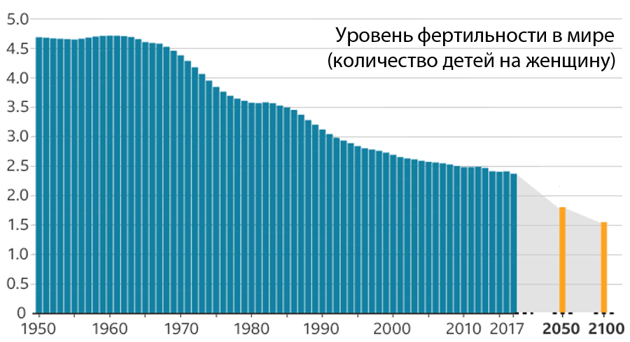 Грядет большая нехватка людей — и это вызовет глобальный экономический хаос - 2