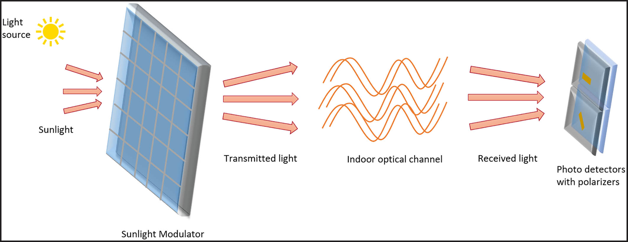 Модулятор солнечного света для пассивной передачи данных как альтернатива WiFi - 2