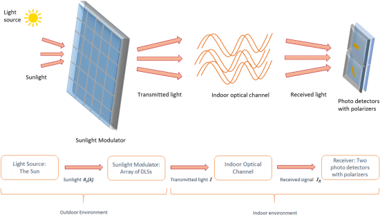 Модулятор солнечного света для пассивной передачи данных как альтернатива WiFi - 5