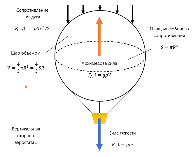 Рис. 1. Силы, действующие на аэростат