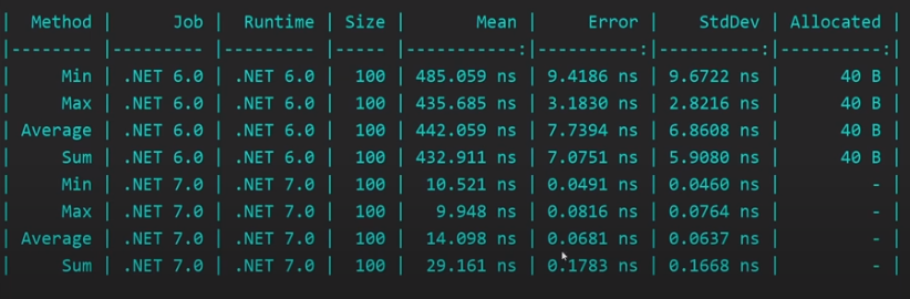 Бенчмарк производительности методов в .Net6 и .Net7 RC 1 по одинаковой коллекции. С канала Nick Chapsas.