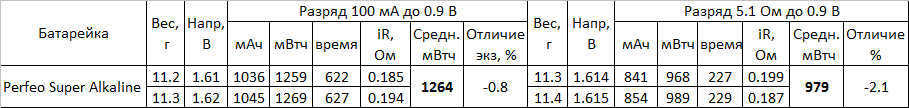 Тест самых дешёвых батареек Perfeo Super Alkaline AAA - 4