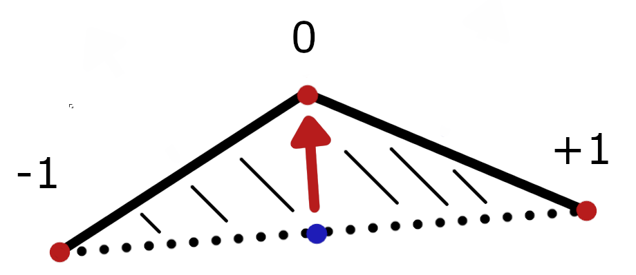 Рисунок 2 - Синим обозначена средняя точка между точками с индексами -1 и +1