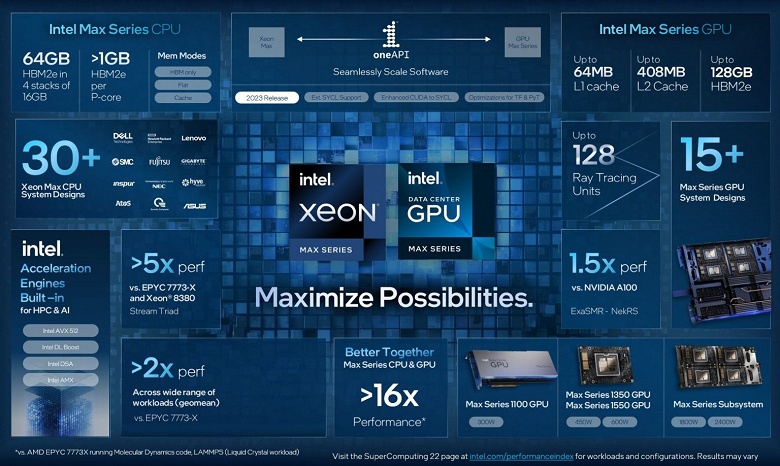 Intel представила процессоры с 64 ГБ памяти HBM2e и GPU, состоящий из 47 кристаллов. Это продукты нового семейства Intel Max Series