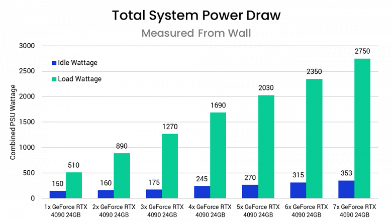 Семь GeForce RTX 4090 в одном ПК. Тесты показали, в каких приложениях такая конфигурация может иметь смысл