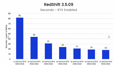 Семь GeForce RTX 4090 в одном ПК. Тесты показали, в каких приложениях такая конфигурация может иметь смысл