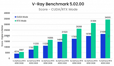 Семь GeForce RTX 4090 в одном ПК. Тесты показали, в каких приложениях такая конфигурация может иметь смысл