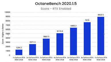 Семь GeForce RTX 4090 в одном ПК. Тесты показали, в каких приложениях такая конфигурация может иметь смысл