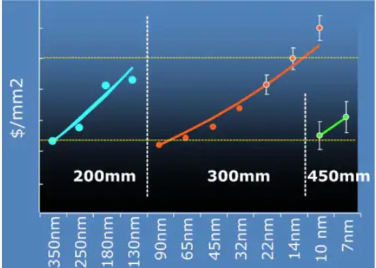 Figure 4. Production cost per unit area of wafer for each technology node (arb. units)Rising cost of device production associated with greater scaling can be curbed by adopting larger wafer diameters.Source: Intel Figure 4. Production cost per unit area of wafer for each technology node (arb. units)Rising cost of device production associated with greater scaling can be curbed by adopting larger wafer diameters.Source: Intel