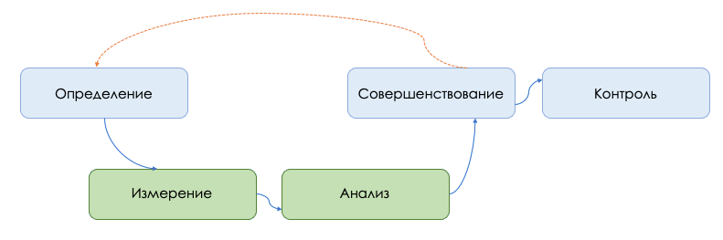 В модели ОИАСК нет лишних элементов, однако измерение и анализ лучше передать в руки внутренних аналитиков или линейных руководителей, которые соединяют в себе два важных навыка: умение анализировать и глубокое знание бизнеса и его особенностей. Именно они способны понять, что из аналитических данных и собранной обратной связи сигнализирует о конкретных проблемах.