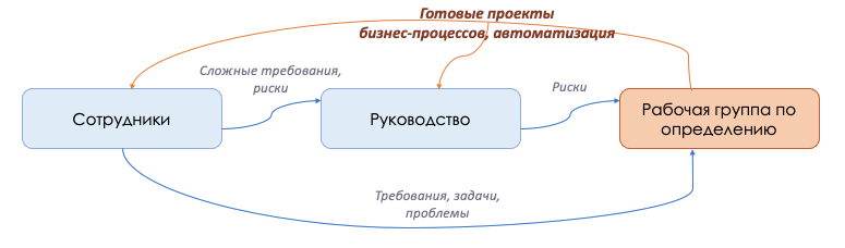 В работу над бизнес-процессами должны быть включены все: и сотрудники, и руководство. Привлекать ли внешних менторов — дело каждого, но обычно при должной организации команда и сама неплохо справляется. Рабочая группа по определению процессов — желательная в создании системы бизнес-процессов группа сотрудников, которые способны собрать, проанализировать требования и набросать MVP-процессов. Плюс такой группы в том, что остальные сотрудники менее заняты процессами, и получают готовые, профессиональные схемы, проекты и карты процессов.