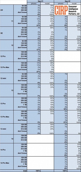 У Apple получается «заставлять» пользователей в США покупать более дорогие iPhone с большим объёмом памяти. На это указывает статистика CIRP