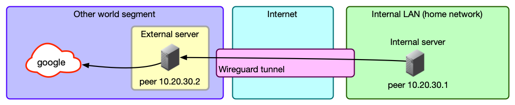 Укрощаем одноглазого змея. Разбираемся с WireGuard и делаем свой умный VPN - 2