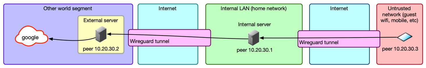 Укрощаем одноглазого змея. Разбираемся с WireGuard и делаем свой умный VPN - 3 Укрощаем одноглазого змея. Разбираемся с WireGuard и делаем свой умный VPN - 3