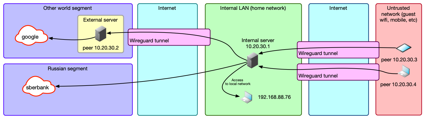 Укрощаем одноглазого змея. Разбираемся с WireGuard и делаем свой умный VPN - 6 Окончательная схема