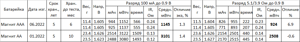 Тест батареек собственного бренда магазинов Магнит - 3