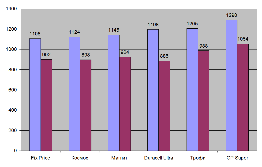 Тест батареек собственного бренда магазинов Магнит - 4