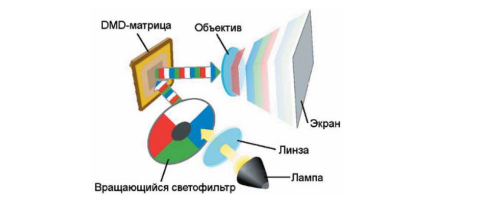 Почему не случилось бума пико-проекторов - 7