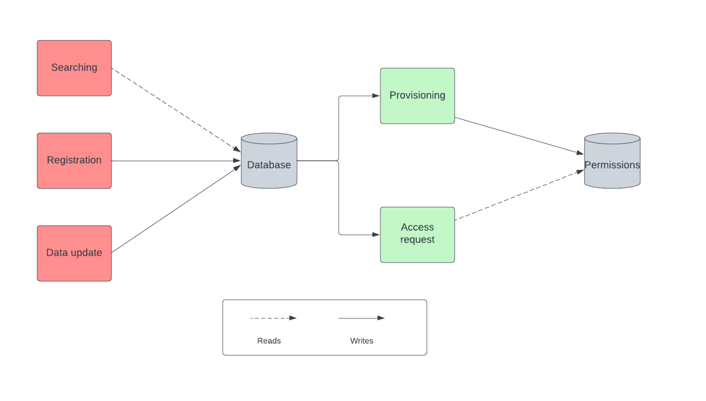 Data pattern. Архитектурные паттерны API. Образец паттерна. Архитектурные паттерны программирования. SOA архитектура.