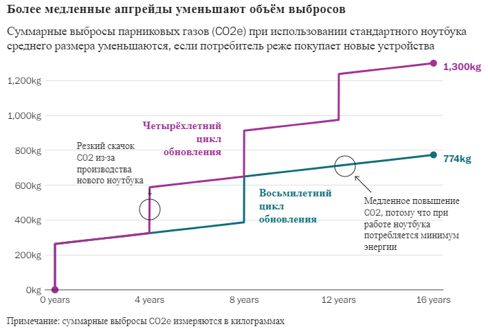 Заставим производителей раскрыть дату смерти электроники - 2