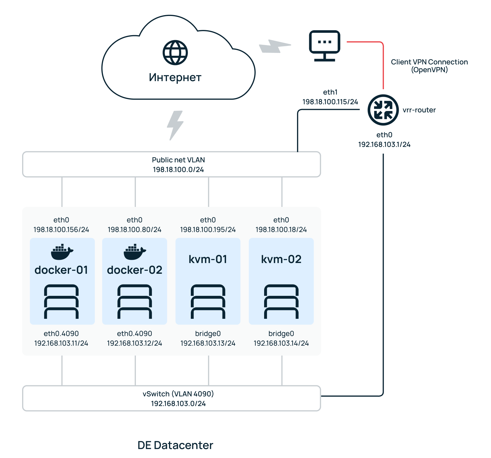 Построение Full-Mesh VPN-сети с использованием fastd, tinc, VpnCloud и тестирование производительности - 2