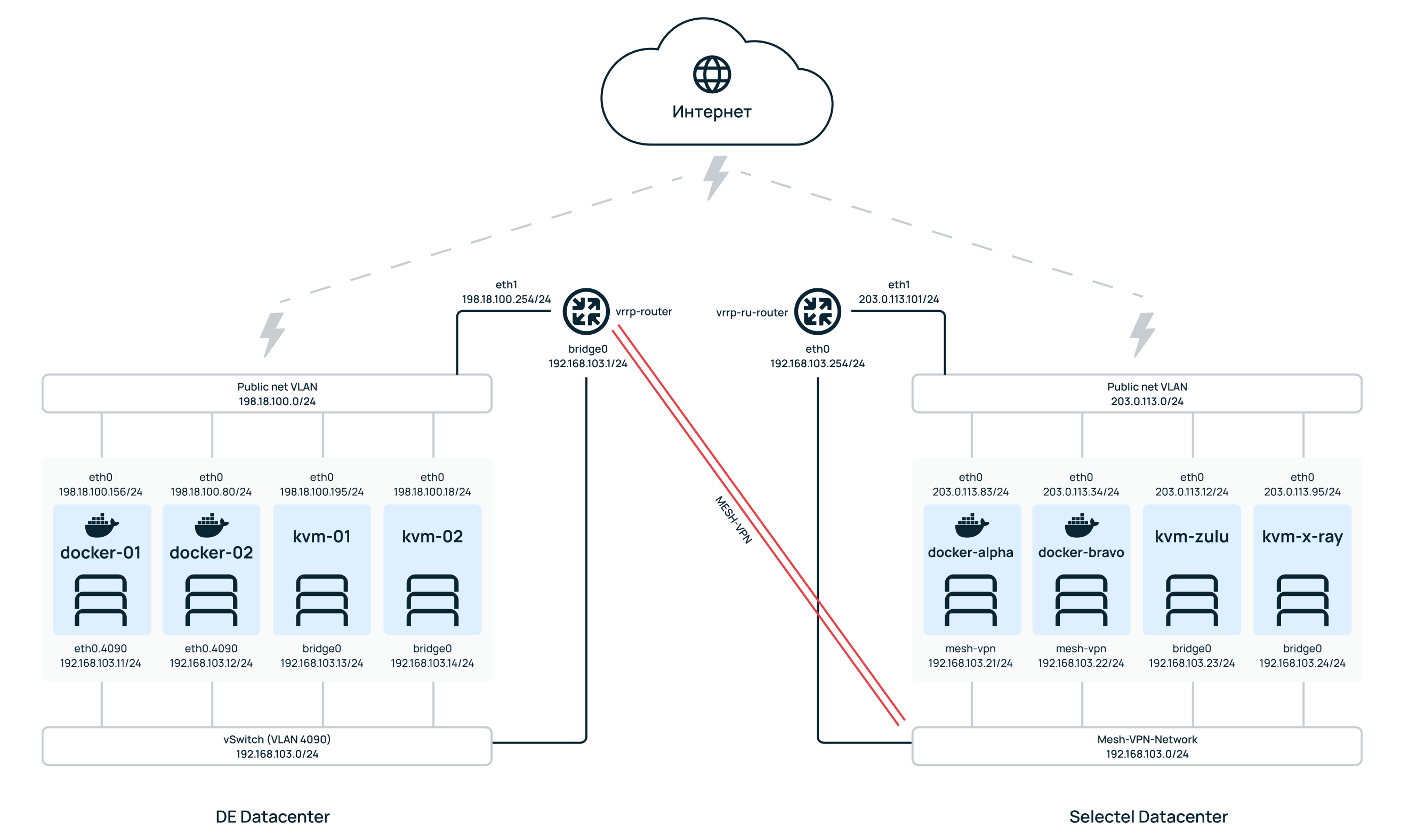 Построение Full-Mesh VPN-сети с использованием fastd, tinc, VpnCloud и тестирование производительности - 3