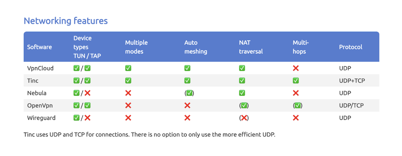 Построение Full-Mesh VPN-сети с использованием fastd, tinc, VpnCloud и тестирование производительности - 4