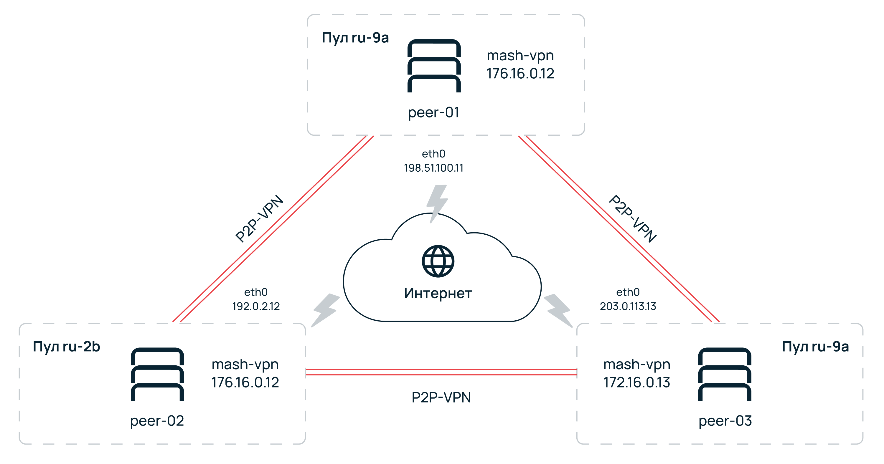 Построение Full-Mesh VPN-сети с использованием fastd, tinc, VpnCloud и тестирование производительности - 7