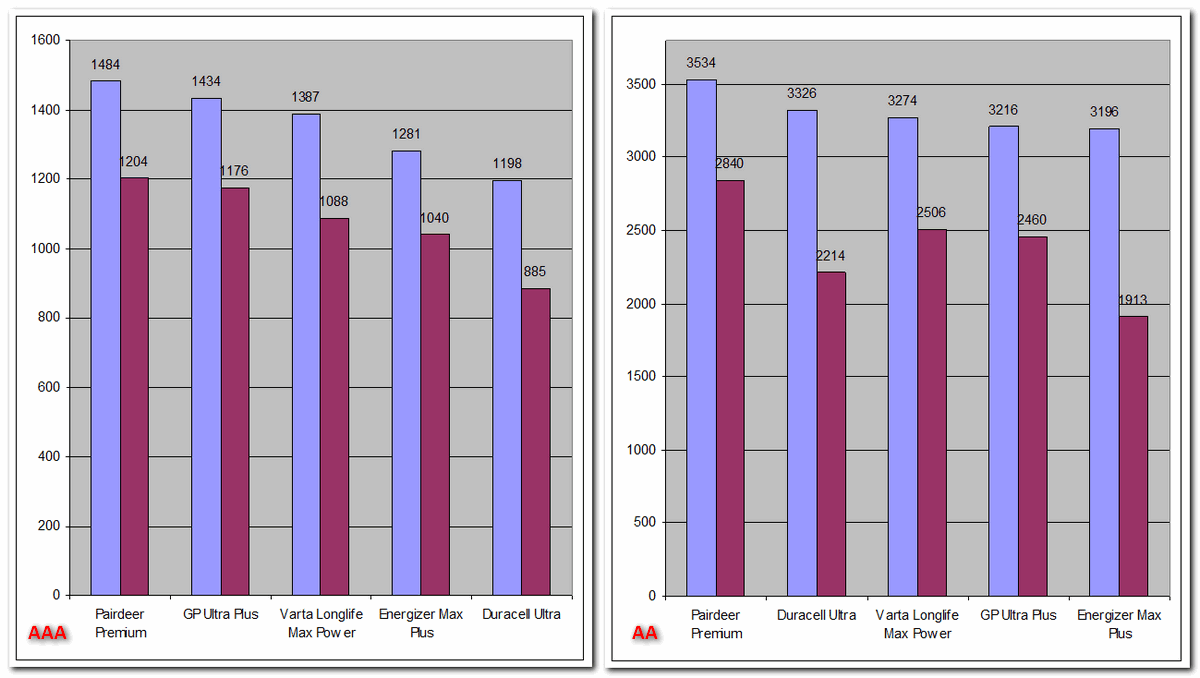 Лучшие в мире батарейки - 2 Лучшие в мире батарейки - 2