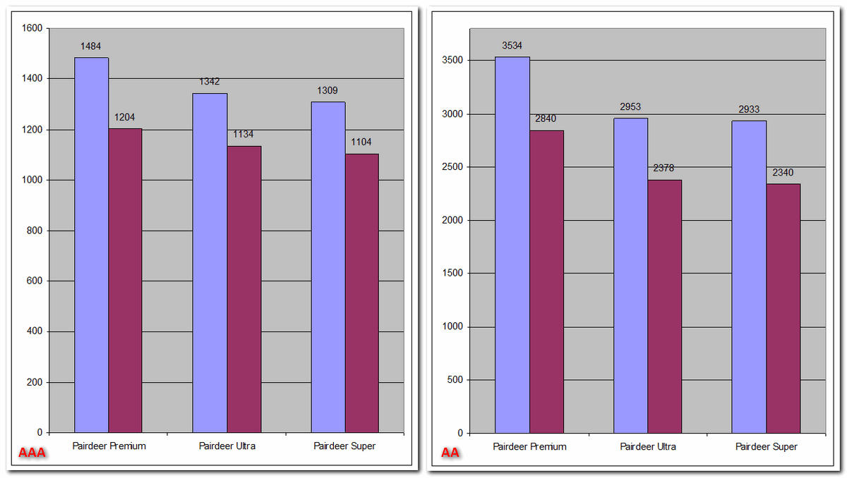 Лучшие в мире батарейки - 5 Лучшие в мире батарейки - 5