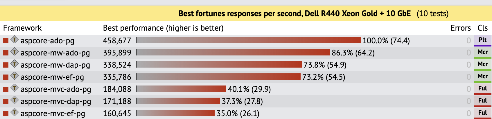 Насколько быстр ASP.NET Core? - 17 Насколько быстр ASP.NET Core? - 17