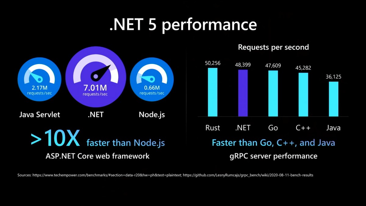 Насколько быстр ASP.NET Core? - 2