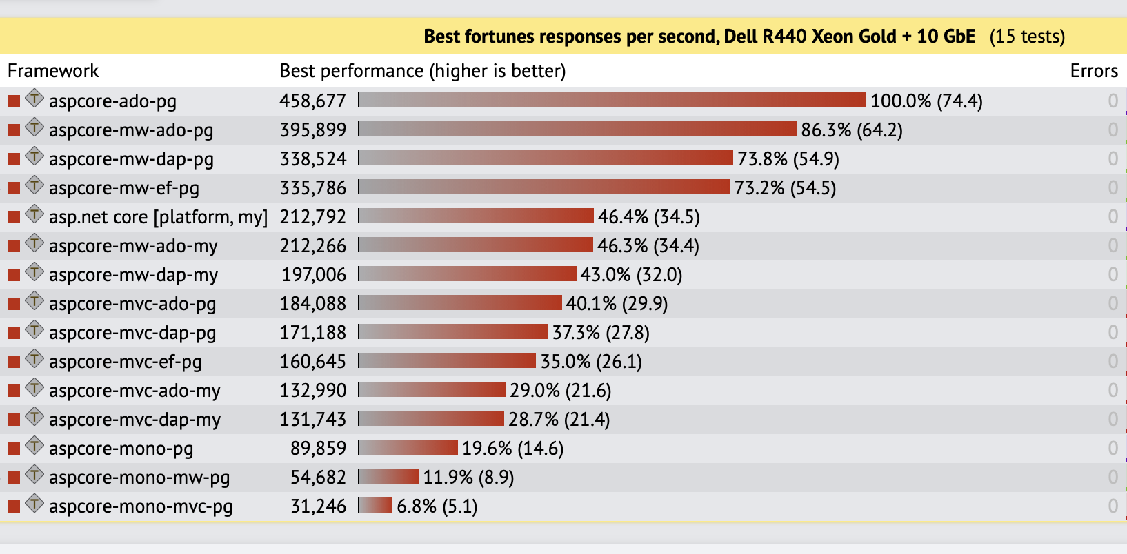 .Net vs Spring Speed. NLOG vs log4net vs serilog.