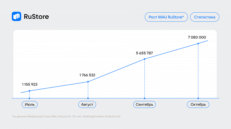 Отечественная альтернатива Google Play на взлёте: аудитория RuStore выросла в шесть раз
