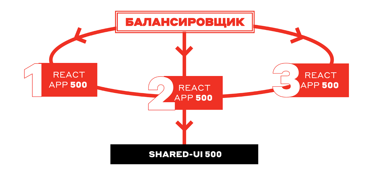 Что такое Shared UI, как он нам помог и причём тут микросервисы - 12