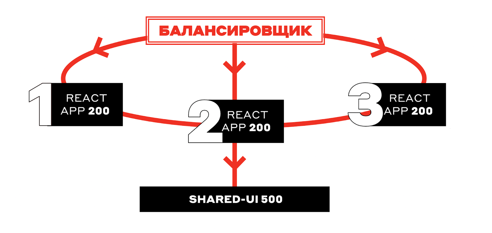 Что такое Shared UI, как он нам помог и причём тут микросервисы - 14