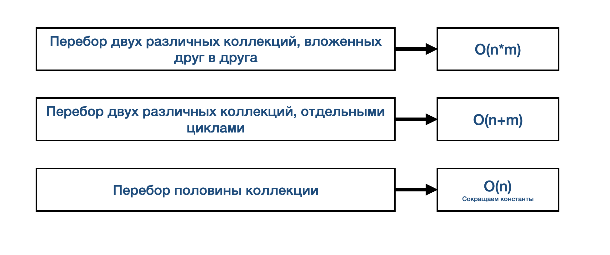 Big O нотация в Swift (часть 2 — Сокращение) - 6