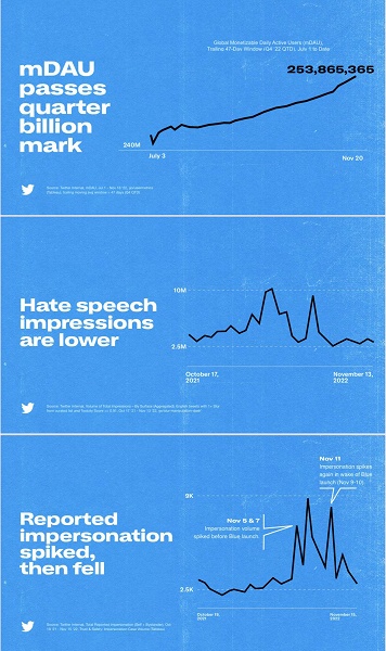 Twitter на взлёте: Илон Маск снова начал набирать сотрудников после волны увольнений, а также рассказал, чего ждать от сервиса