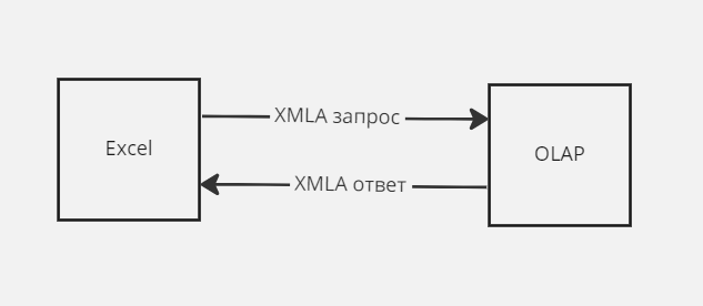 Анализ больших данных в Excel: используем сводную таблицу для работы с BigQuery, Snowflake и ClickHouse - 1