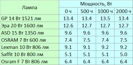 Тест старения светодиодных ламп: 2000 часов - 3