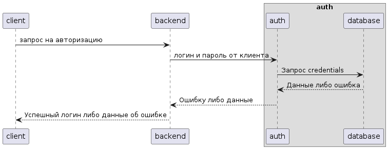 Язык диаграмм - 1