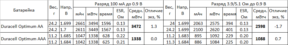 Батарейки Duracell Optimum - 6