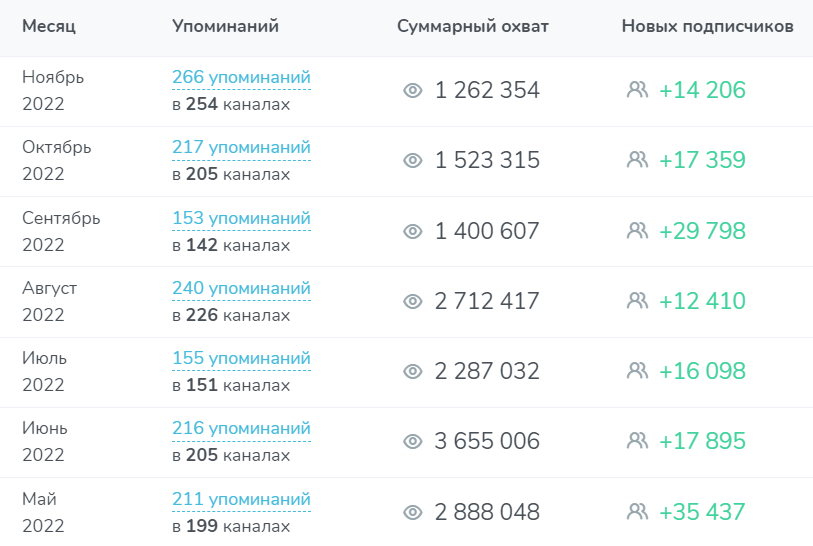 TGStat: Данные о привлечении подписчиков на канал Ольги Гогаладзе (самый популярный инвестканал в Телеграме): сотни рекламных размещений на миллионные аудитории – пишут, что рекламный бюджет проекта составляет примерно 5 млн руб. в месяц