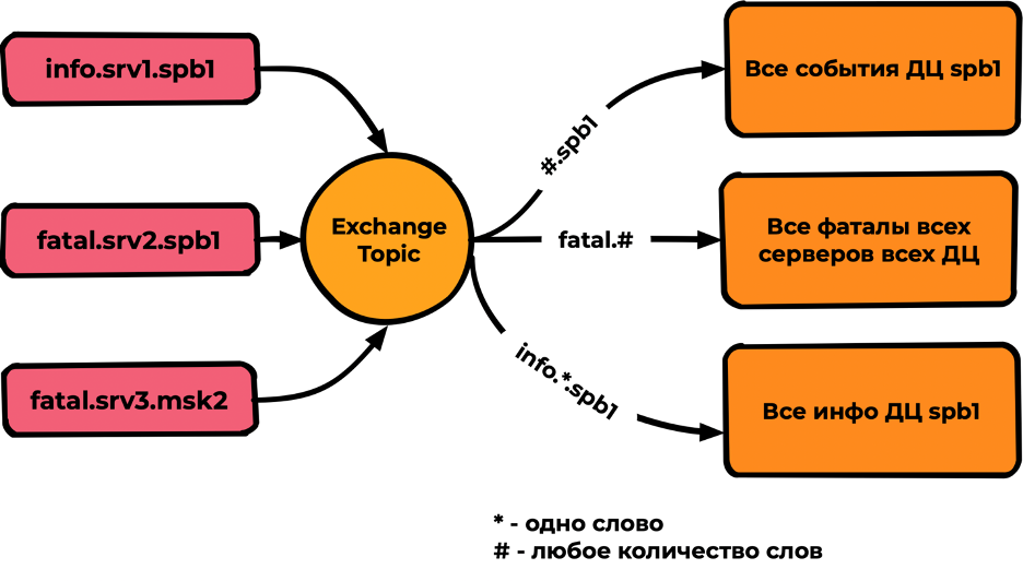 RabbitMQ: терминология и базовые сущности - 12