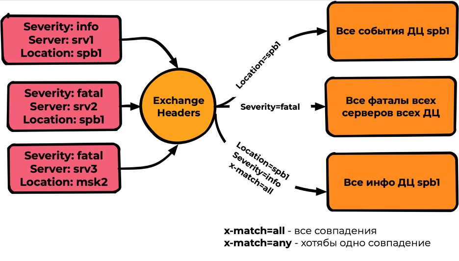 На сообщениях и binding написаны заголовки, не routing key!