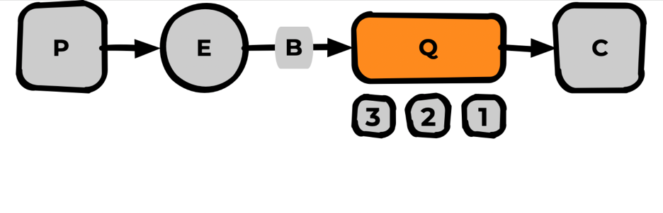 RabbitMQ: терминология и базовые сущности - 16