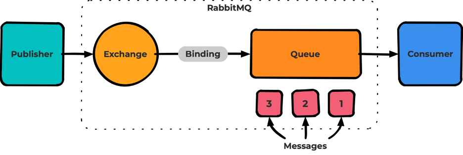 RabbitMQ: терминология и базовые сущности - 2