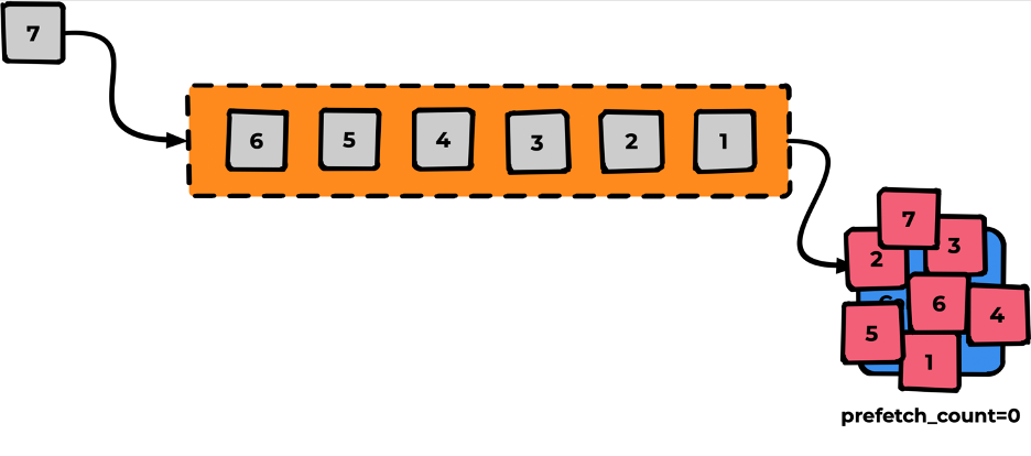 RabbitMQ: терминология и базовые сущности - 22