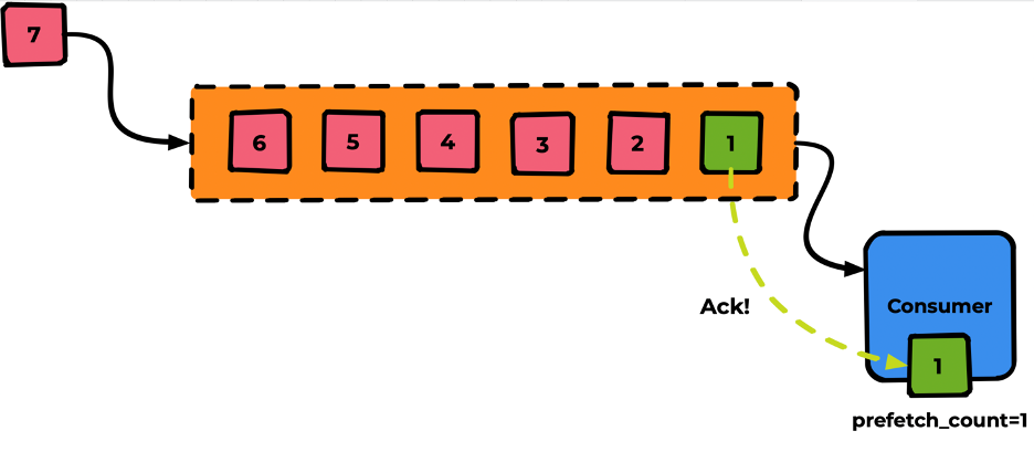 RabbitMQ: терминология и базовые сущности - 24